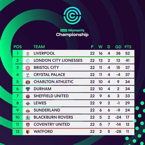championship table 2021 22 week by week